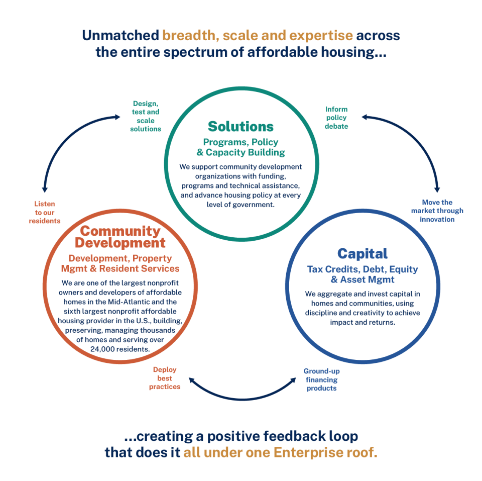 Diagram of three circles depicting how the three Next Home Grants divisions have unmatched breadth, scale, and expertise across the entire spectrum of affordable housing